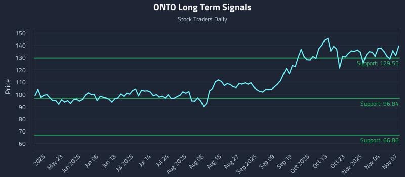 ONTO Long Term Analysis for November 8 2025