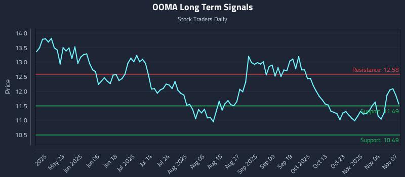 OOMA Long Term Analysis for November 8 2025