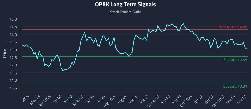 OPBK Long Term Analysis for November 8 2025