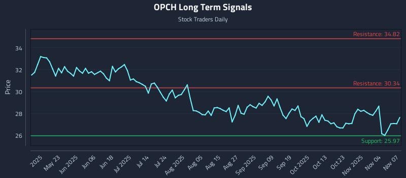 OPCH Long Term Analysis for November 8 2025