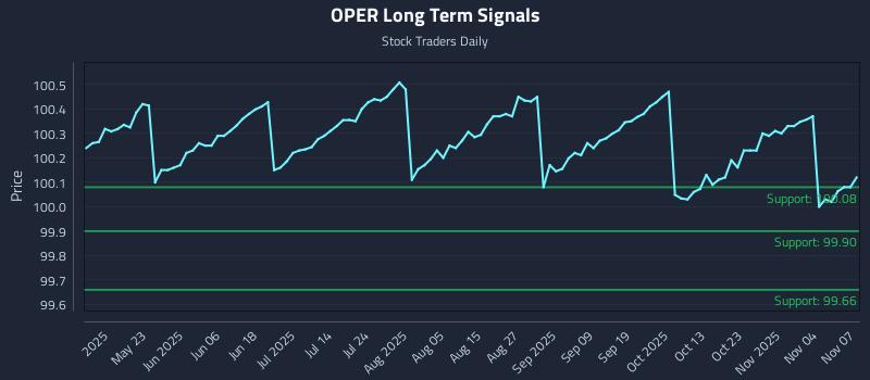 OPER Long Term Analysis for November 8 2025