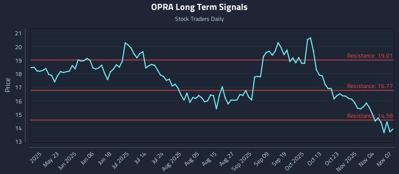 OPRA Long Term Analysis for November 8 2025