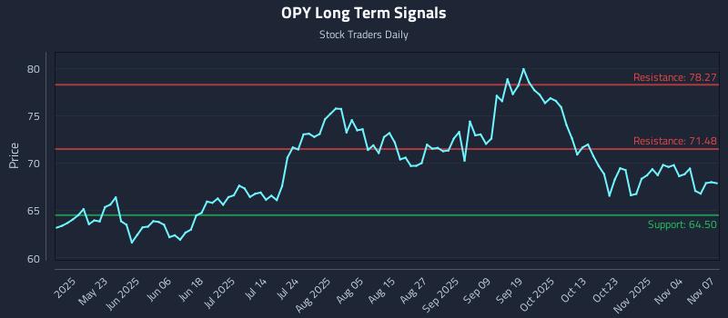 OPY Long Term Analysis for November 8 2025