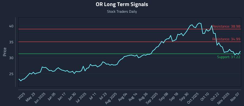 OR Long Term Analysis for November 8 2025