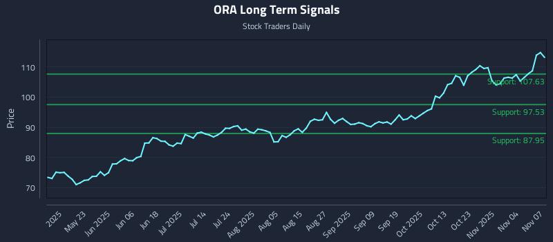 ORA Long Term Analysis for November 8 2025 ORA Long Term Analysis for November 8 2025
