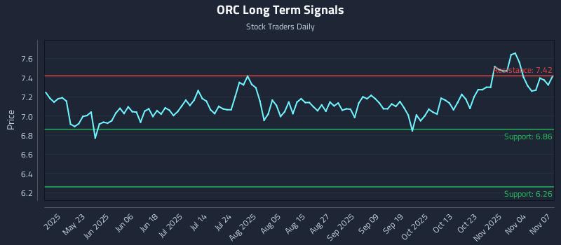 ORC Long Term Analysis for November 8 2025 ORC Long Term Analysis for November 8 2025