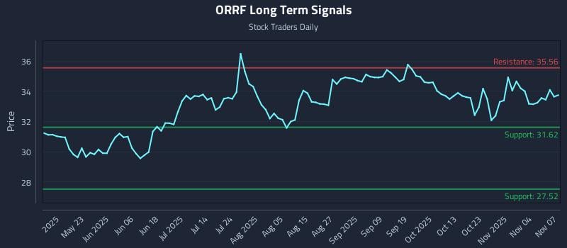 ORRF Long Term Analysis for November 8 2025 ORRF Long Term Analysis for November 8 2025