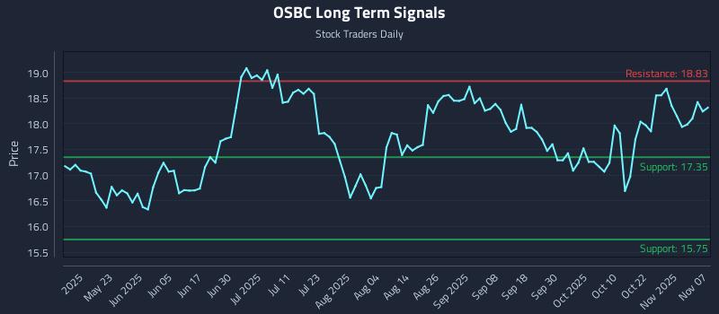 OSBC Long Term Analysis for November 8 2025 OSBC Long Term Analysis for November 8 2025