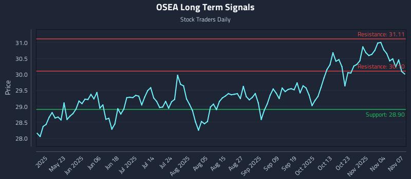 OSEA Long Term Analysis for November 8 2025 OSEA Long Term Analysis for November 8 2025