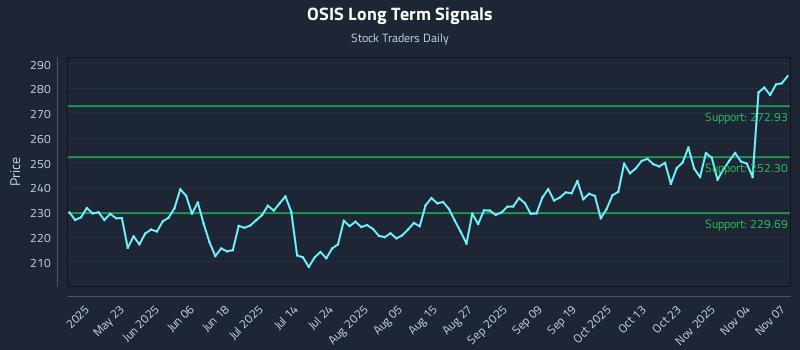 OSIS Long Term Analysis for November 8 2025