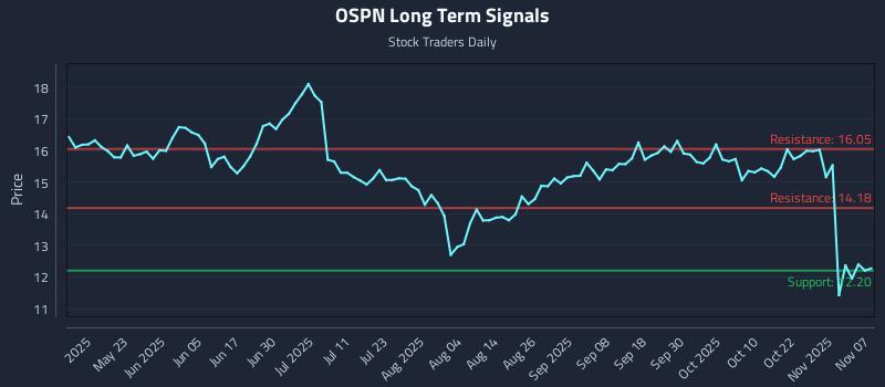 OSPN Long Term Analysis for November 8 2025