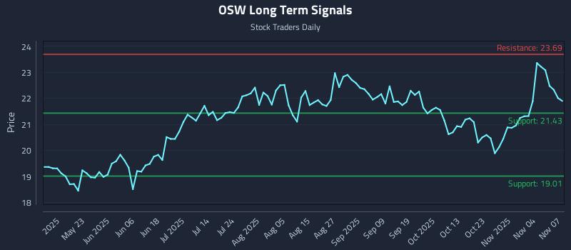 OSW Long Term Analysis for November 8 2025