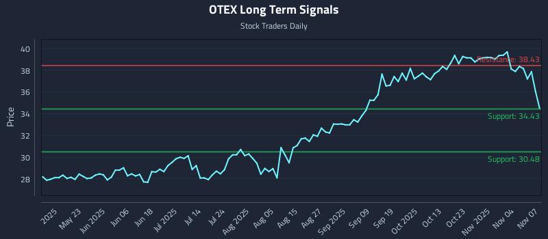 OTEX Long Term Analysis for November 8 2025