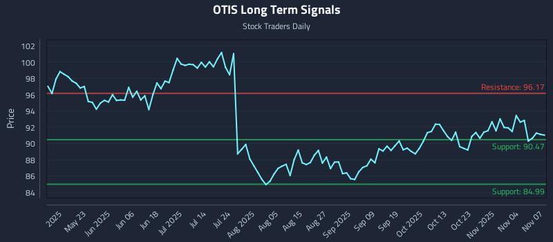 OTIS Long Term Analysis for November 8 2025