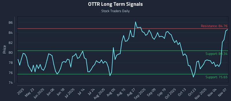 OTTR Long Term Analysis for November 8 2025