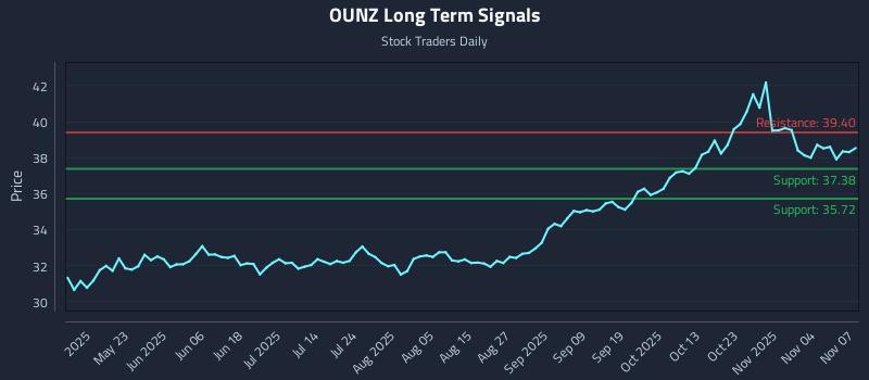 OUNZ Long Term Analysis for November 8 2025