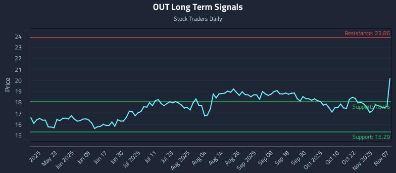 OUT Long Term Analysis for November 8 2025 OUT Long Term Analysis for November 8 2025