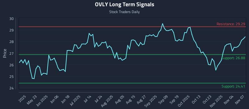 OVLY Long Term Analysis for November 8 2025