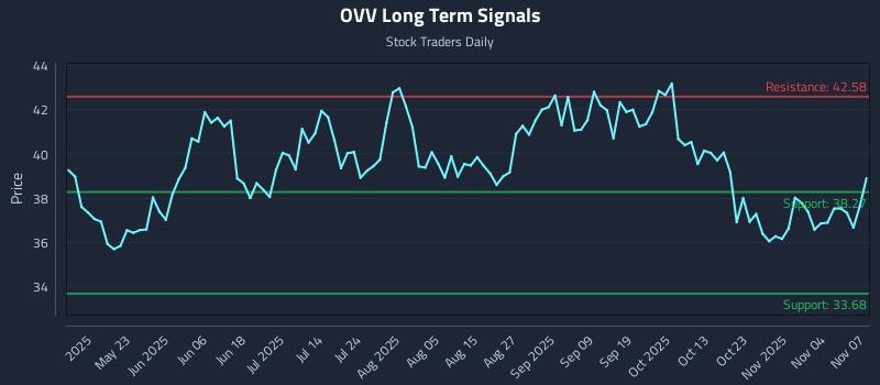 OVV Long Term Analysis for November 8 2025 OVV Long Term Analysis for November 8 2025