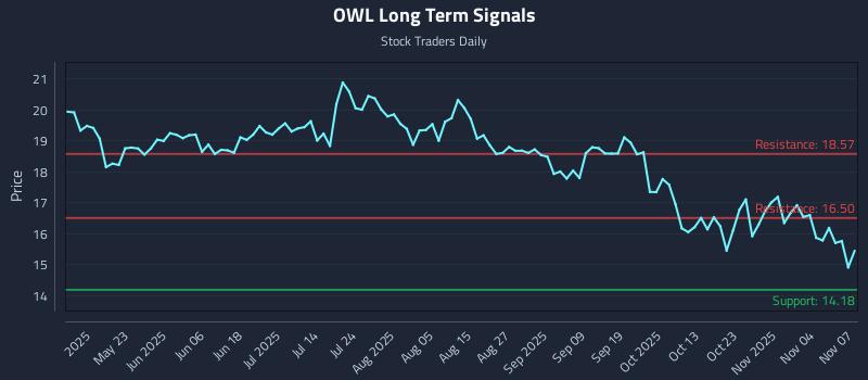 OWL Long Term Analysis for November 8 2025