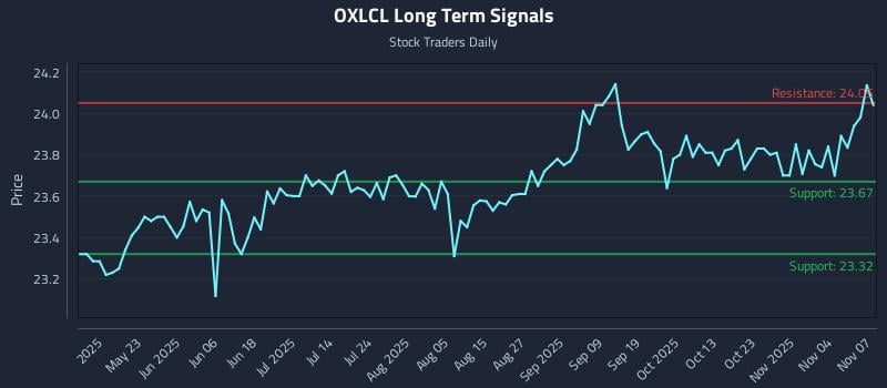 OXLCL Long Term Analysis for November 8 2025 OXLCL Long Term Analysis for November 8 2025
