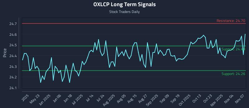 OXLCP Long Term Analysis for November 8 2025 OXLCP Long Term Analysis for November 8 2025