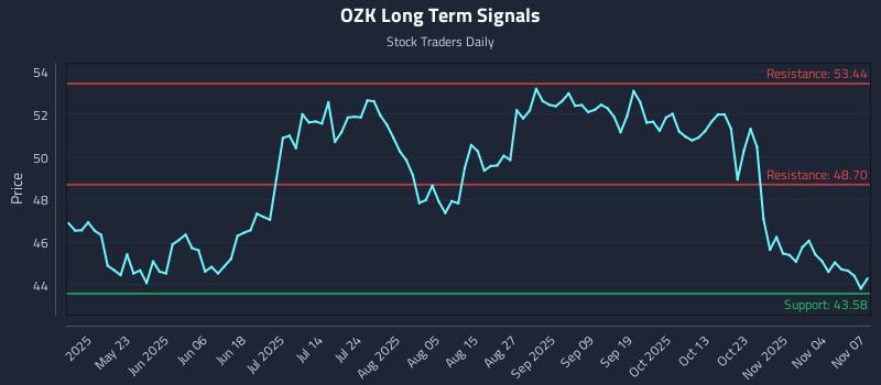 OZK Long Term Analysis for November 8 2025
