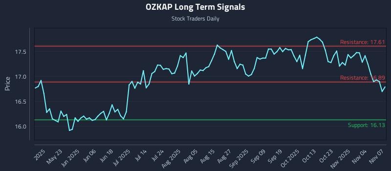OZKAP Long Term Analysis for November 8 2025