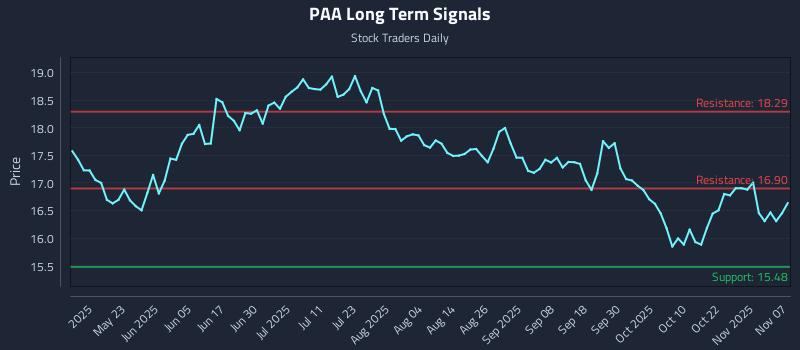 PAA Long Term Analysis for November 8 2025 PAA Long Term Analysis for November 8 2025