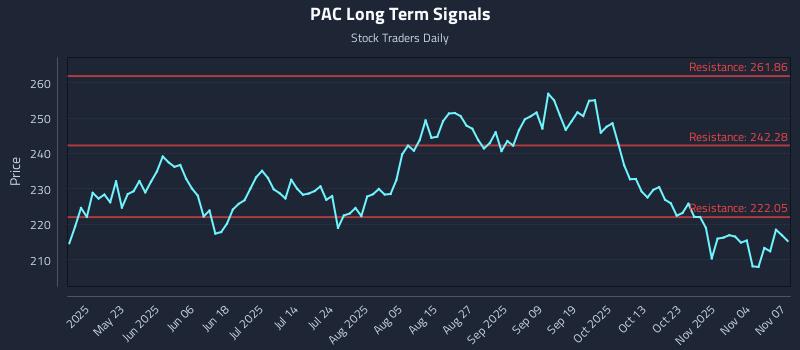PAC Long Term Analysis for November 8 2025 PAC Long Term Analysis for November 8 2025