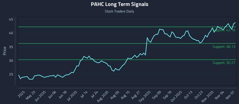 PAHC Long Term Analysis for November 8 2025