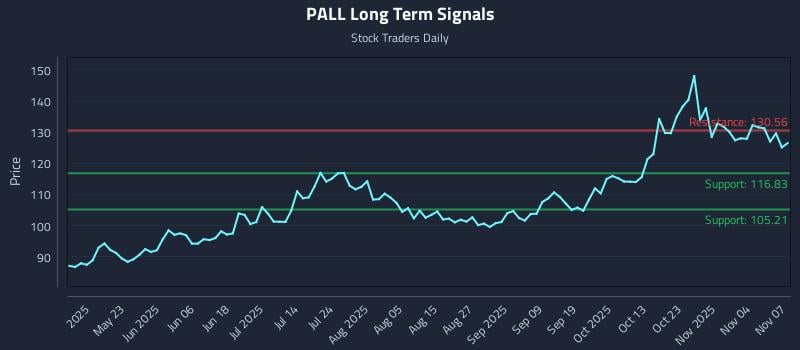 PALL Long Term Analysis for November 8 2025