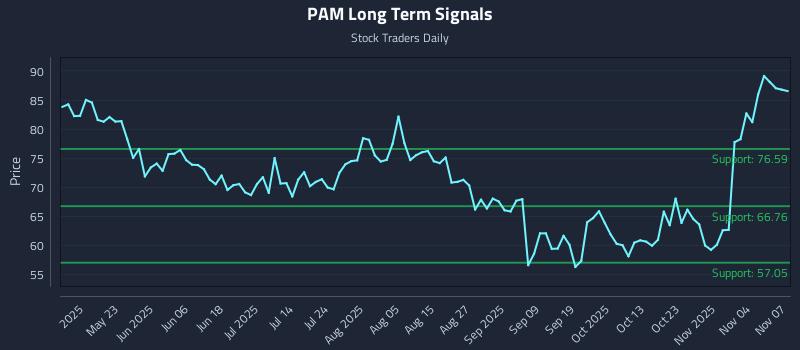 PAM Long Term Analysis for November 8 2025 PAM Long Term Analysis for November 8 2025