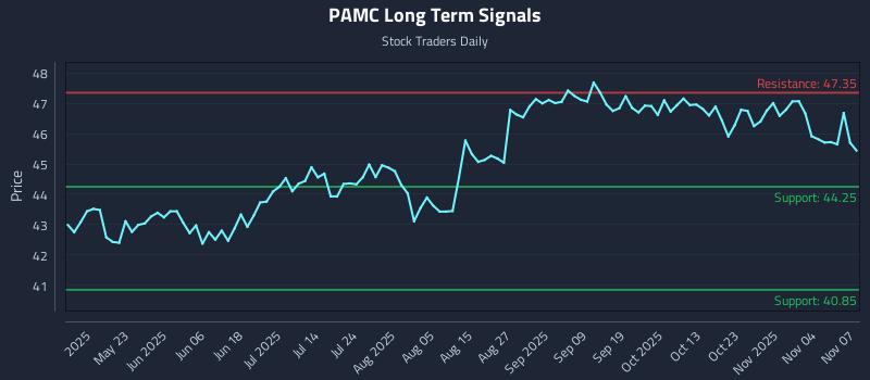 PAMC Long Term Analysis for November 8 2025 PAMC Long Term Analysis for November 8 2025