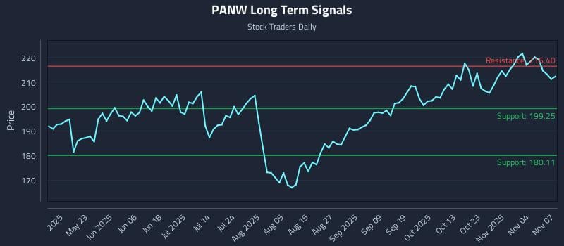 PANW Long Term Analysis for November 8 2025