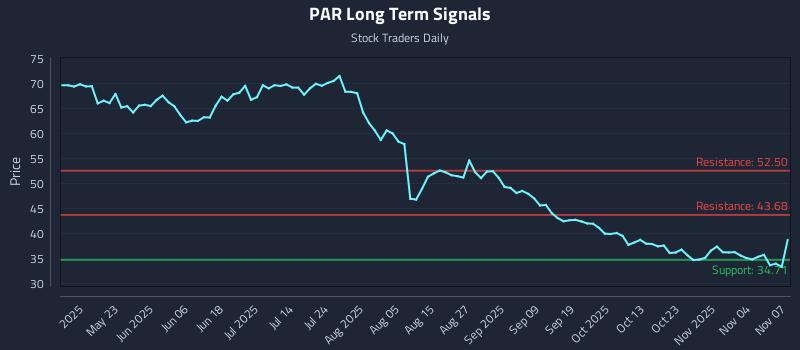 PAR Long Term Analysis for November 8 2025