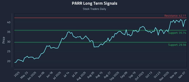 PARR Long Term Analysis for November 8 2025