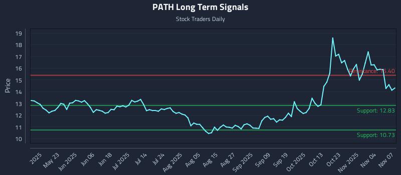 PATH Long Term Analysis for November 8 2025