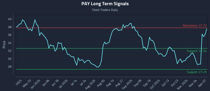 PAY Long Term Analysis for November 8 2025