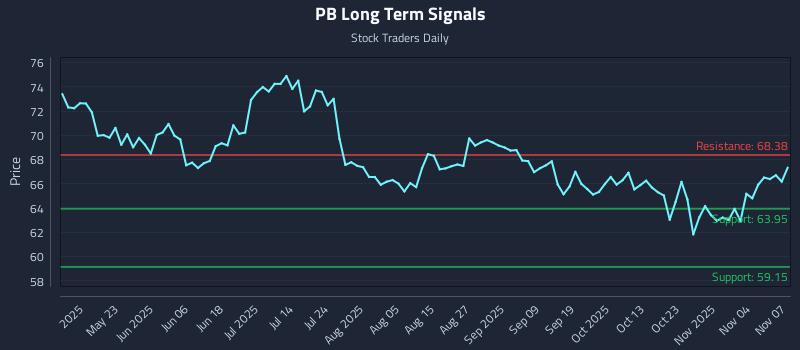 PB Long Term Analysis for November 8 2025 PB Long Term Analysis for November 8 2025