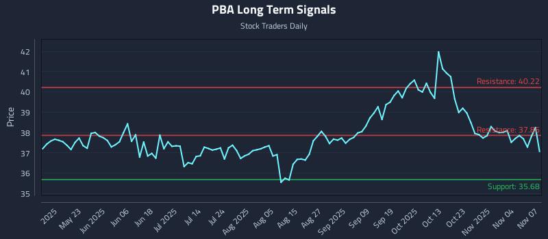 PBA Long Term Analysis for November 8 2025