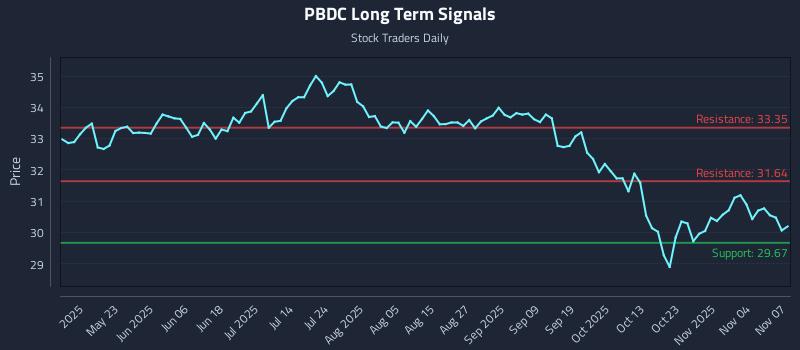 PBDC Long Term Analysis for November 8 2025 PBDC Long Term Analysis for November 8 2025