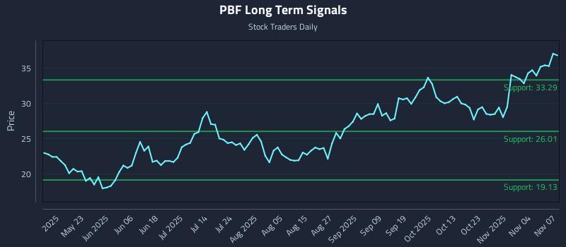 PBF Long Term Analysis for November 8 2025