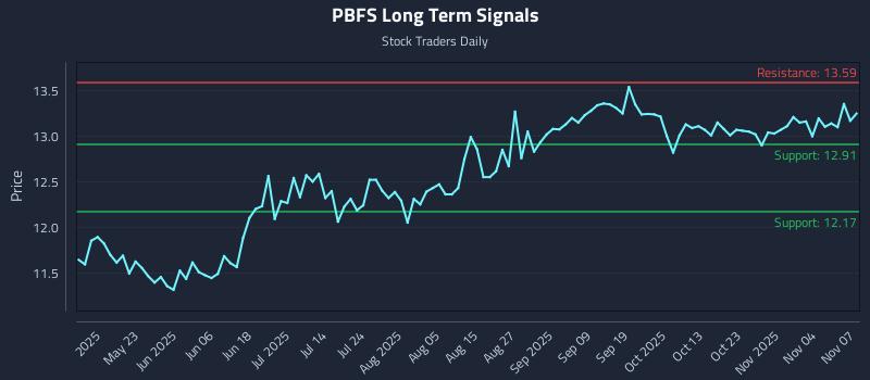 PBFS Long Term Analysis for November 8 2025 PBFS Long Term Analysis for November 8 2025