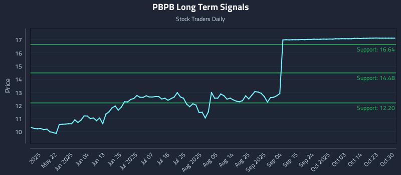 PBPB Long Term Analysis for November 8 2025