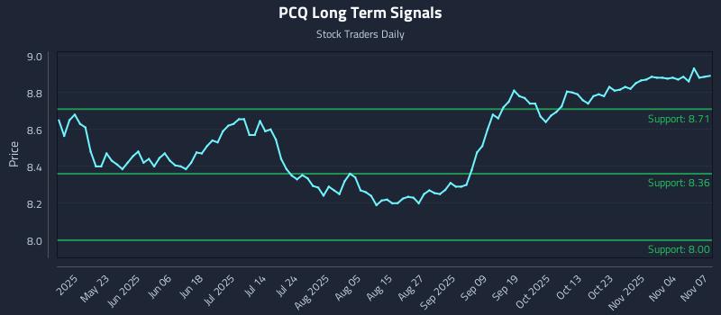 PCQ Long Term Analysis for November 8 2025 PCQ Long Term Analysis for November 8 2025