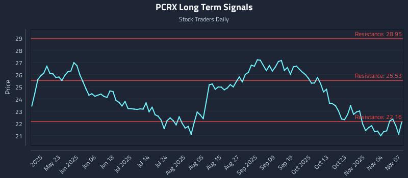 PCRX Long Term Analysis for November 8 2025 PCRX Long Term Analysis for November 8 2025