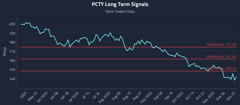 PCTY Long Term Analysis for November 8 2025 PCTY Long Term Analysis for November 8 2025