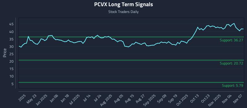 PCVX Long Term Analysis for November 8 2025