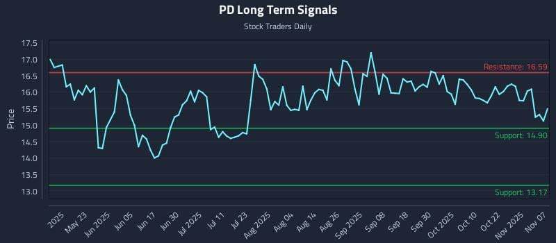 PD Long Term Analysis for November 8 2025